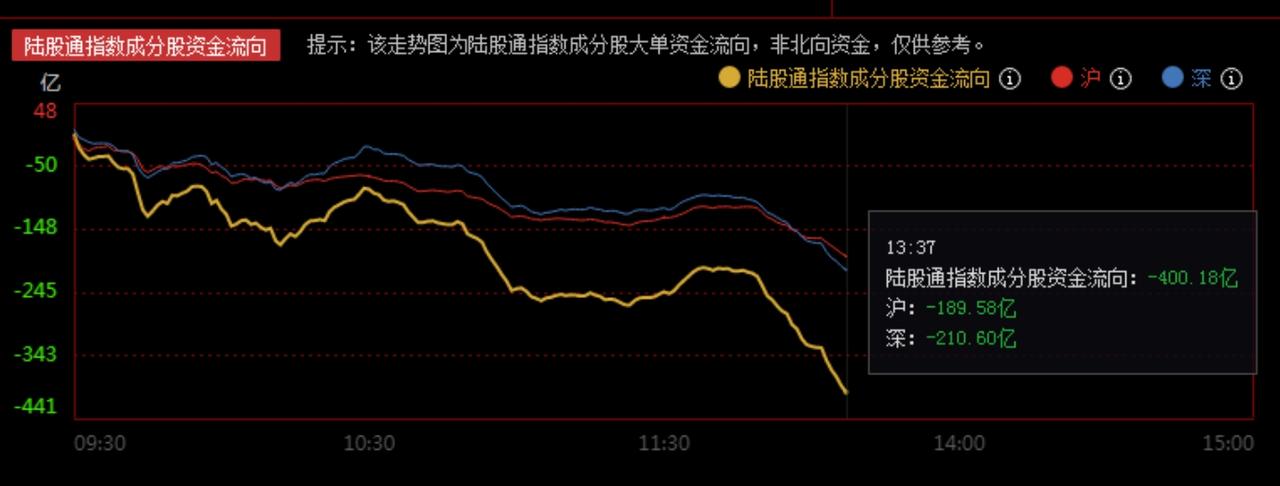 主力资金再度大幅流出，空头已经占上风，怎么看？
      昨日A股午盘大幅跳水