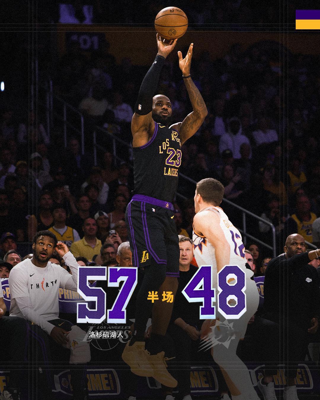 「太阳vs湖人 | 半场🔚」湖人5️⃣7️⃣ - 4️⃣8️⃣太阳半场结束，詹