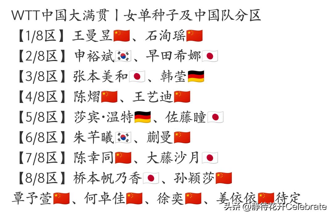 WTT中国大满贯女单种子选手签位产生，
王曼昱、石洵瑶、陈熠、王艺迪和日本一姐张