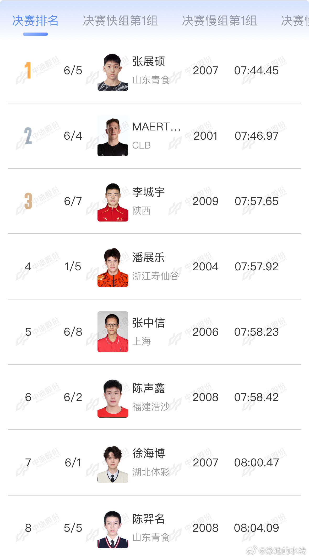 2026年中国游泳公开赛 男子800米自由泳决赛成绩🏅张展硕 07:44.45