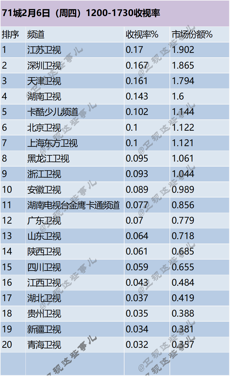 71城2月6日（周四）1200-1730收视率 