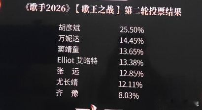 胡彦斌第二轮也是第一名 胡彦斌第二轮也是第一名！胡彦斌第二轮第一名胡彦斌歌王