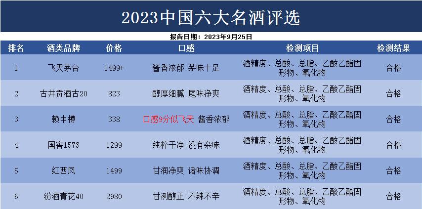 就在刚才！中国6大白酒重新排名，茅台成功卫冕，五粮液疑爆冷出局，“黑马”冲至第3