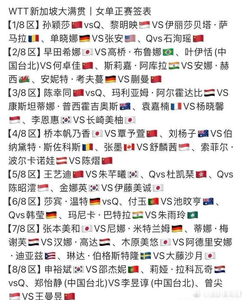 新加坡大满贯女单签表，孙颖莎半区队友特别特别多。孙颖莎，石洵瑶，何卓佳，蒯曼，陈