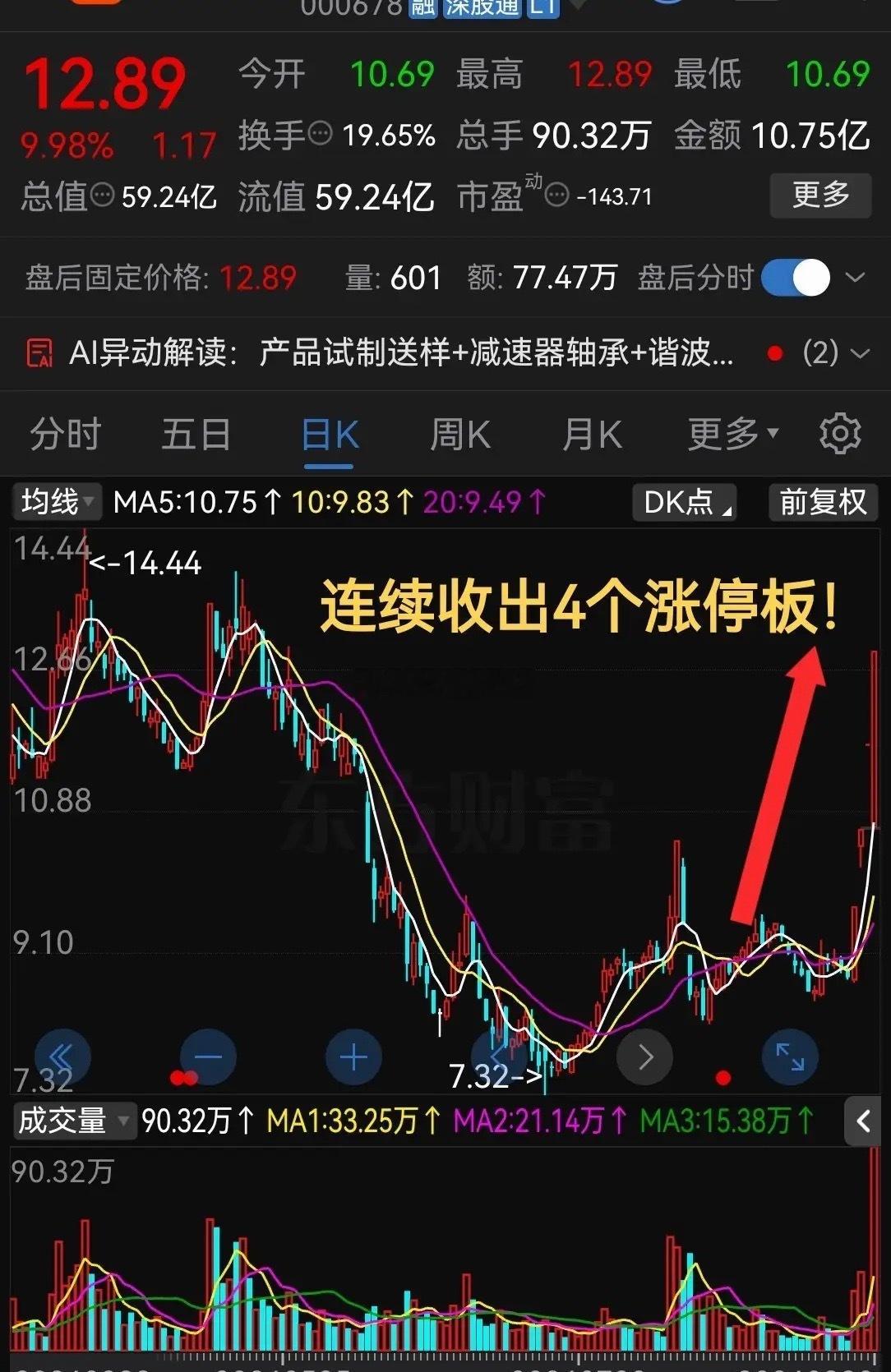 连续收出4个涨停板！成交量突然暴增1500%这只机器人减速器概念不断发酵！明天即