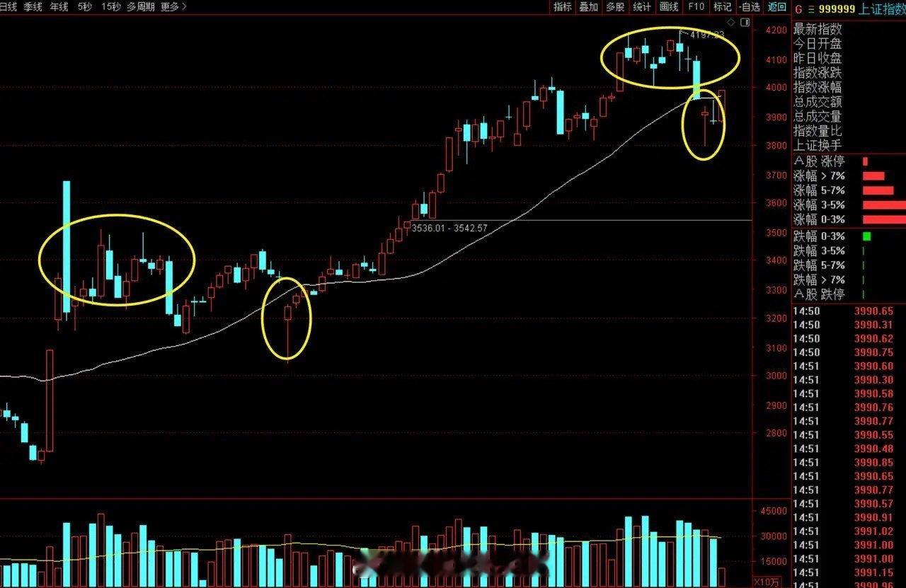 回来了，主力资金终于回来了！美伊停火，上证指数大涨百点！关键是，百点大涨之后市场