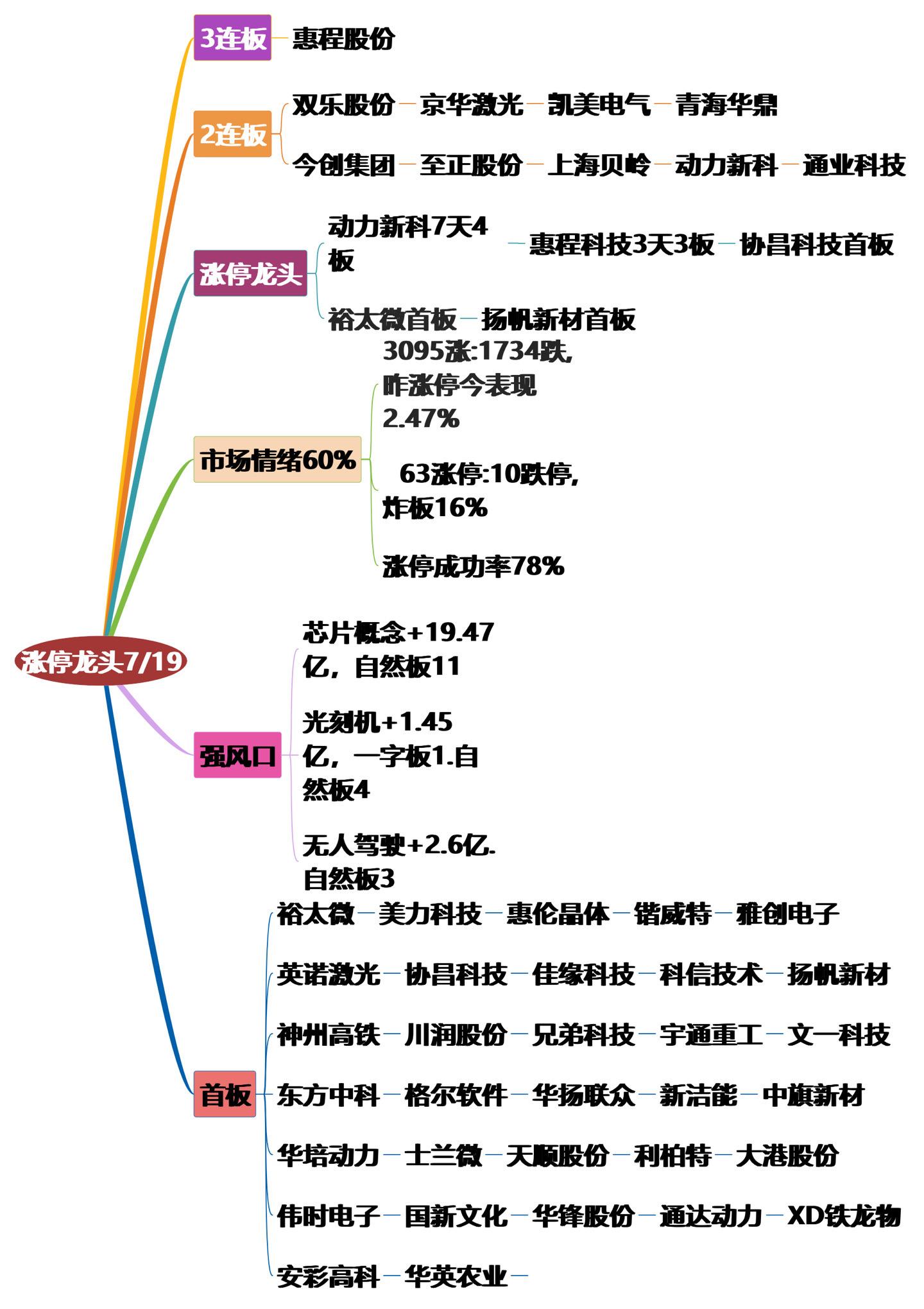 7月19日涨停龙头复盘！