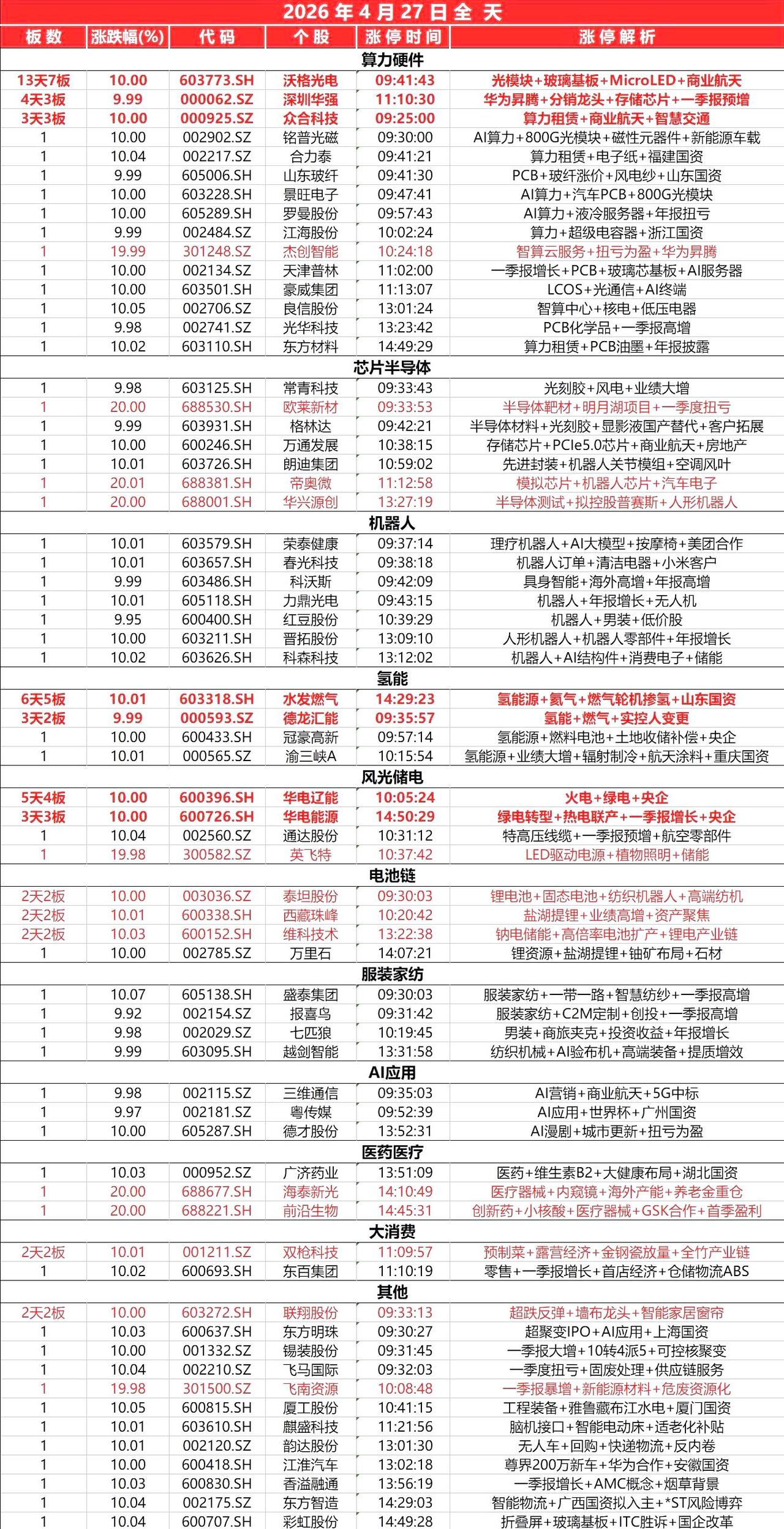 封板个股（4.27）