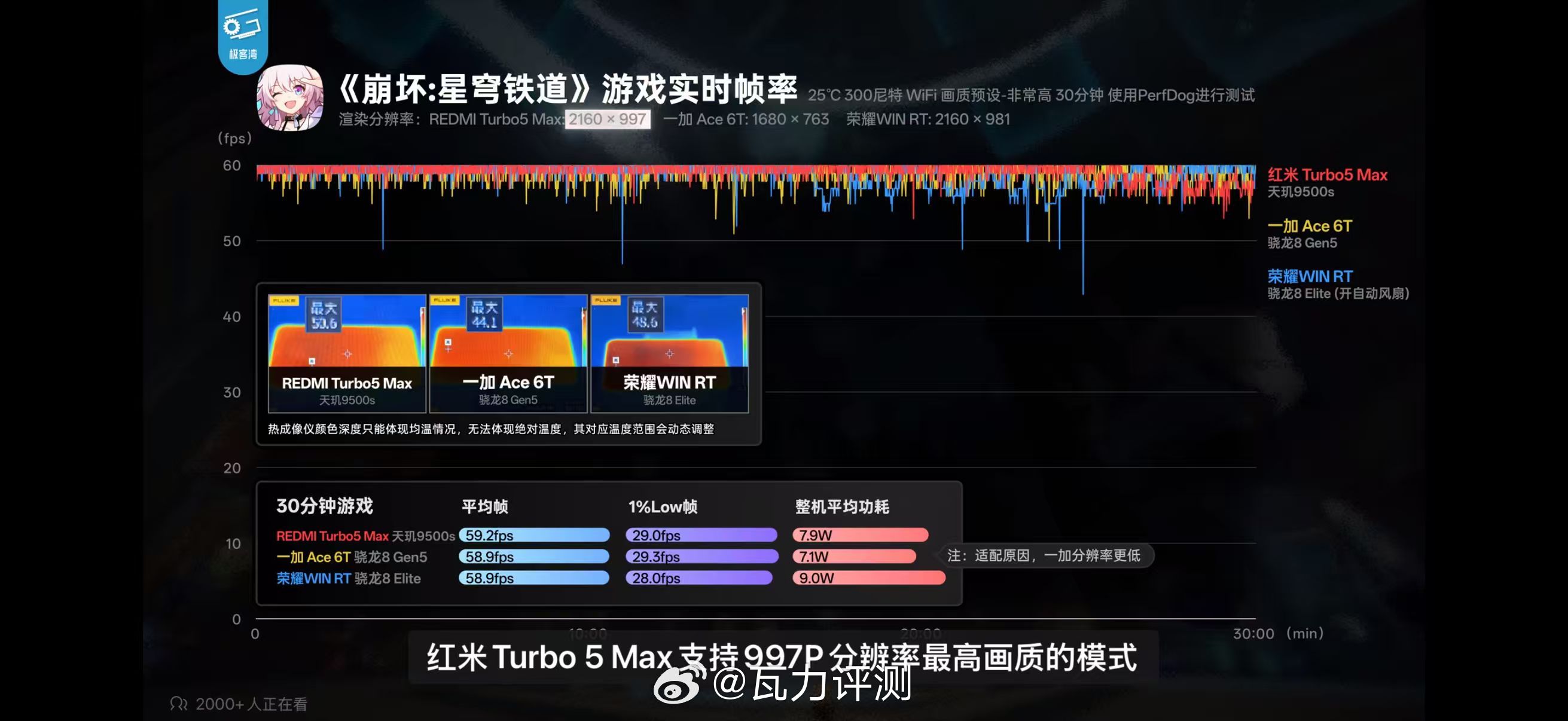 刚刚看了一波即将发布的Turbo 5 Max游戏测试表现，或者说天玑9500s的