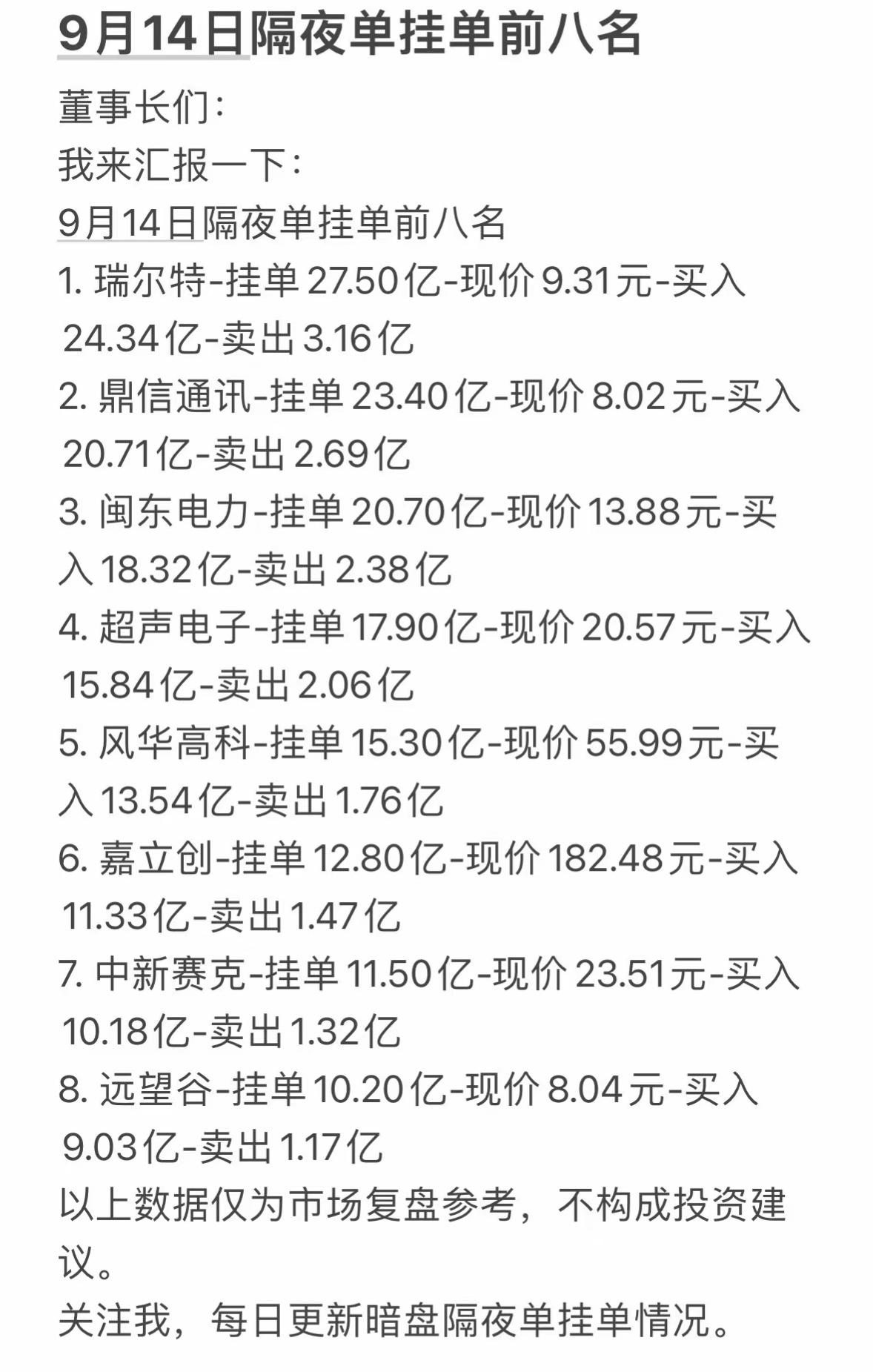 9月14日星期一暗盘隔夜单前八名排行。

9月14日周一的暗盘隔夜单前八排行刚整
