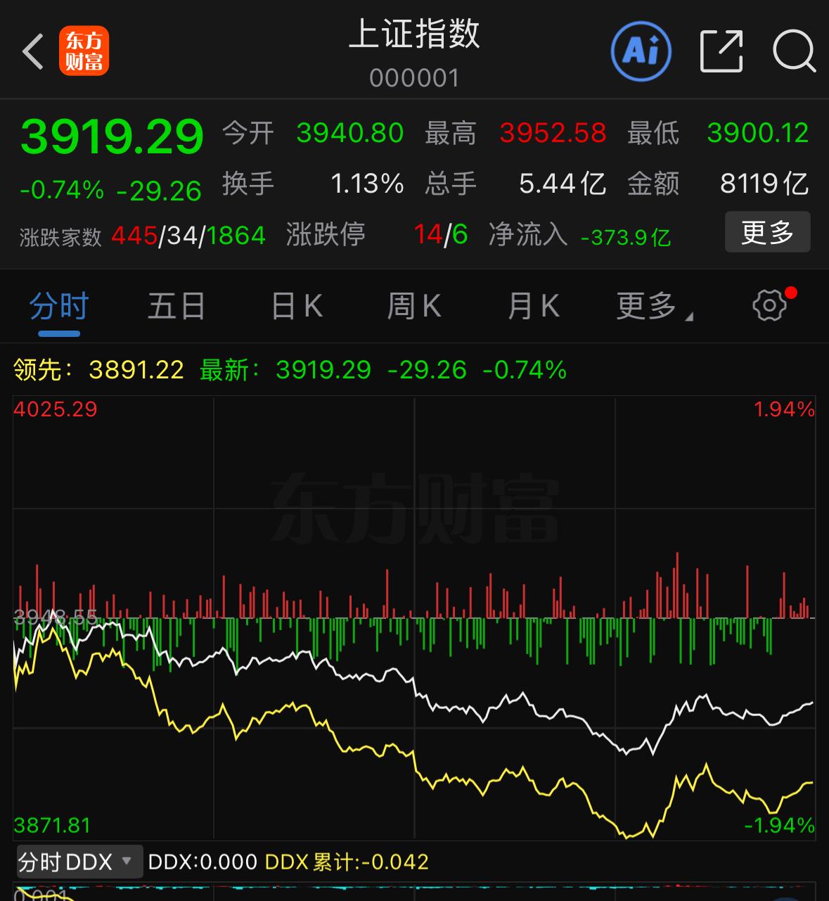 大家一定要记牢，要是没看到这五个信号，谁进场谁吃亏，不信可以走着瞧。今天走出一根