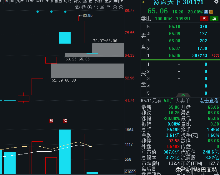 $易点天下 sz301171$ 一点情绪活路不给留，复牌之后直接20cm跌停，无