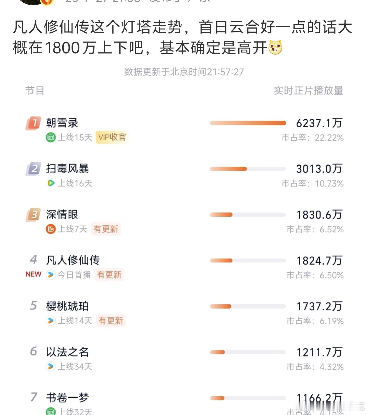 中午暑假周末大ip 1800高开……，不过放心，1800它都到不了[doge] 
