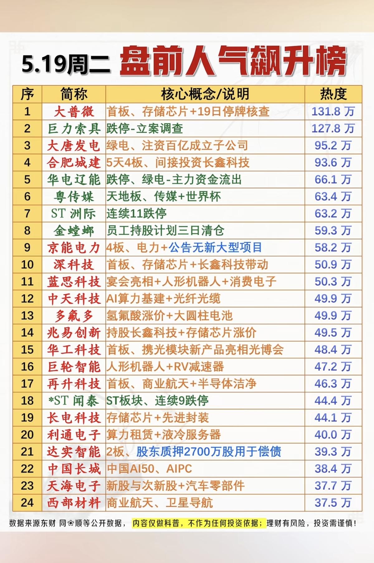 5.19周二  盘前  人气飙升热度榜！

1.存储芯片
2.电力
3.长鑫存储