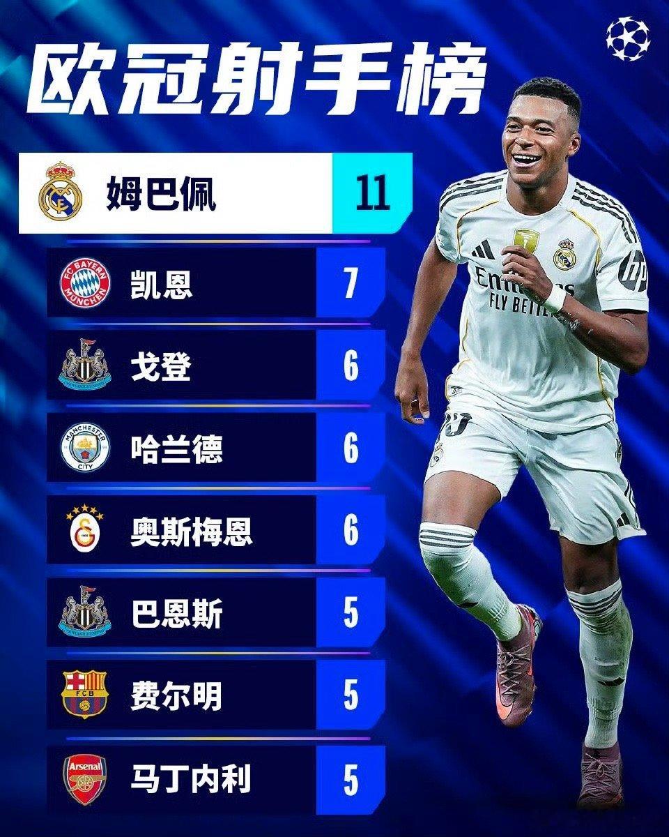 欧冠联赛欧冠联赛阶段接近尾声，姆巴佩继续领跑射手榜！皇马本轮客场对阵本菲卡！本菲