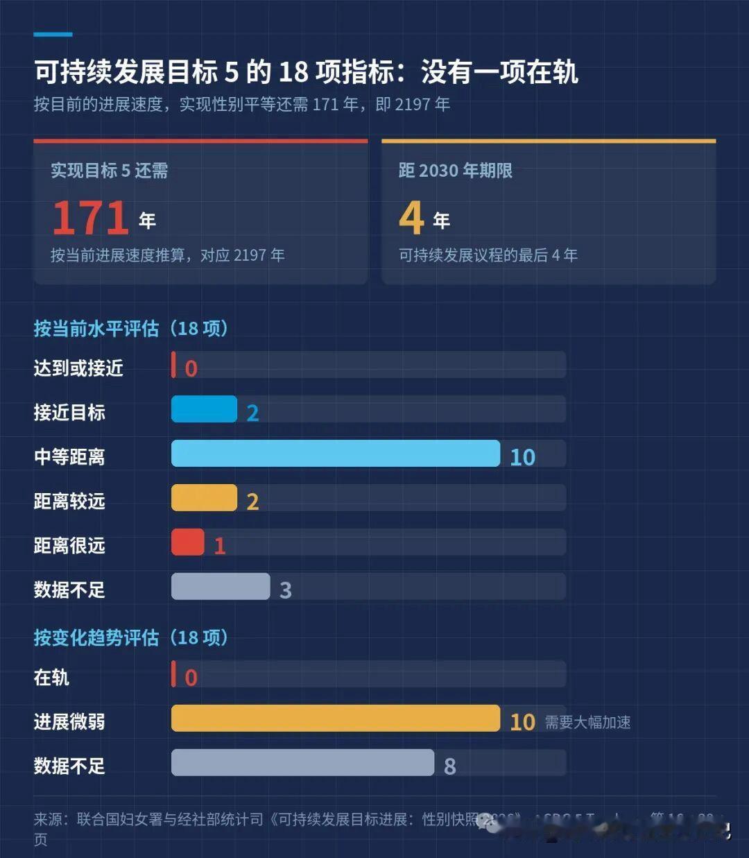 联合国妇女署的 报告显示，全球实现性别平等仍需 171 年。
总体而言，报告呈现