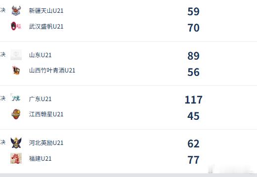 【U21女子青年锦标赛决赛第三日综述：广东再次得分破百 福建豪取三连胜】今天20