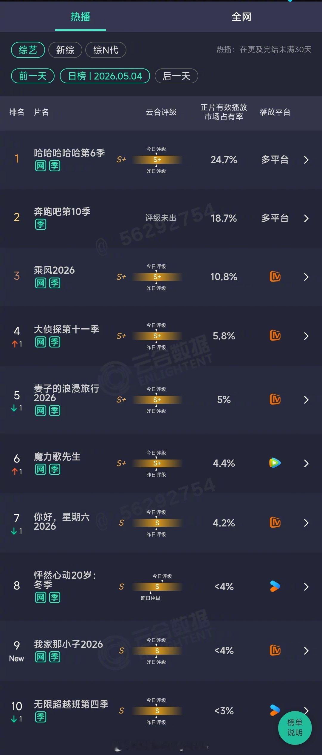 2026年05月04日云合综艺正片有效播放量市占率TOP101 哈哈哈哈哈第6季