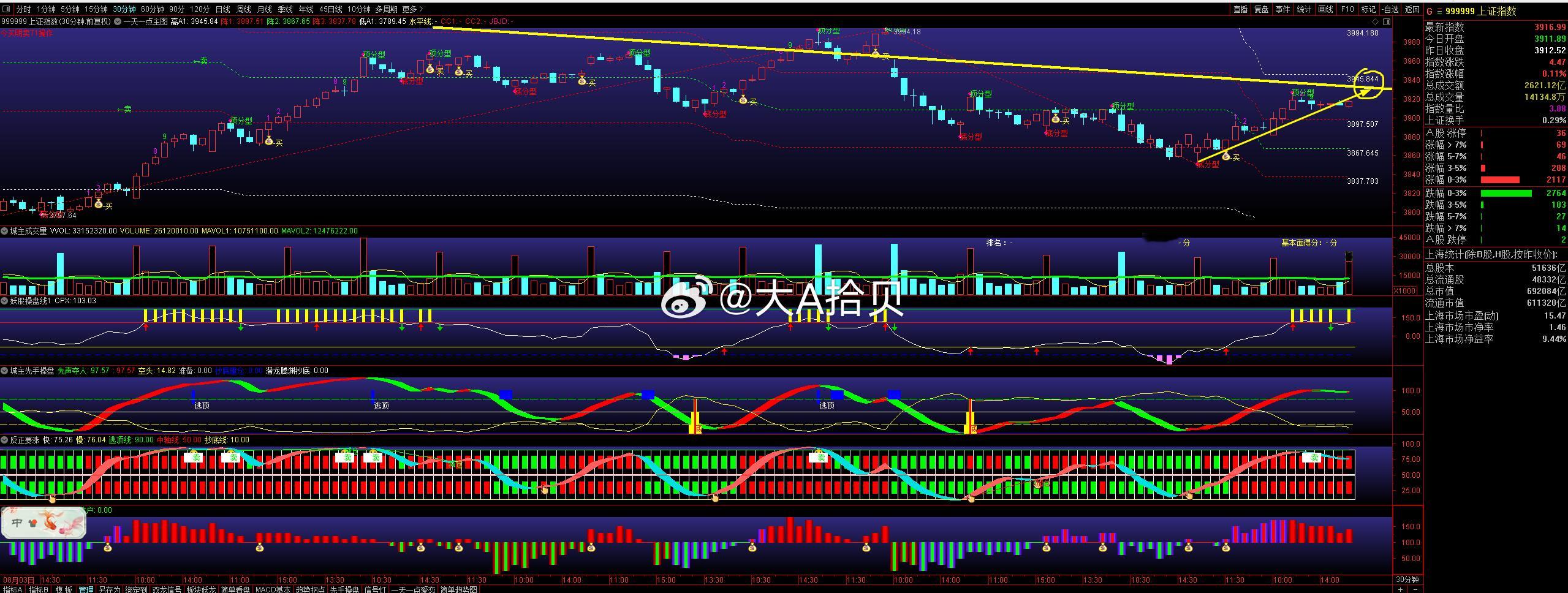 $上证指数 sh000001$ 反弹到3925附近强压力 ​​​
