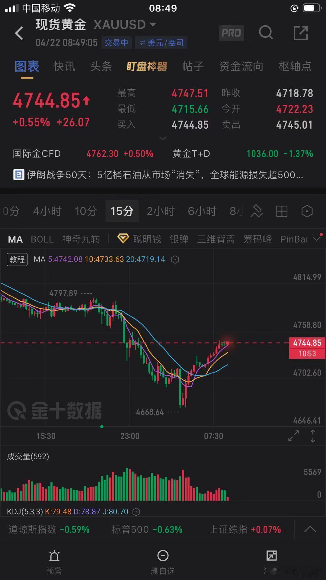 期货黄金 早安！金价 隔夜黄金极限下探4668，随后形成4H级别的探底回升，这与