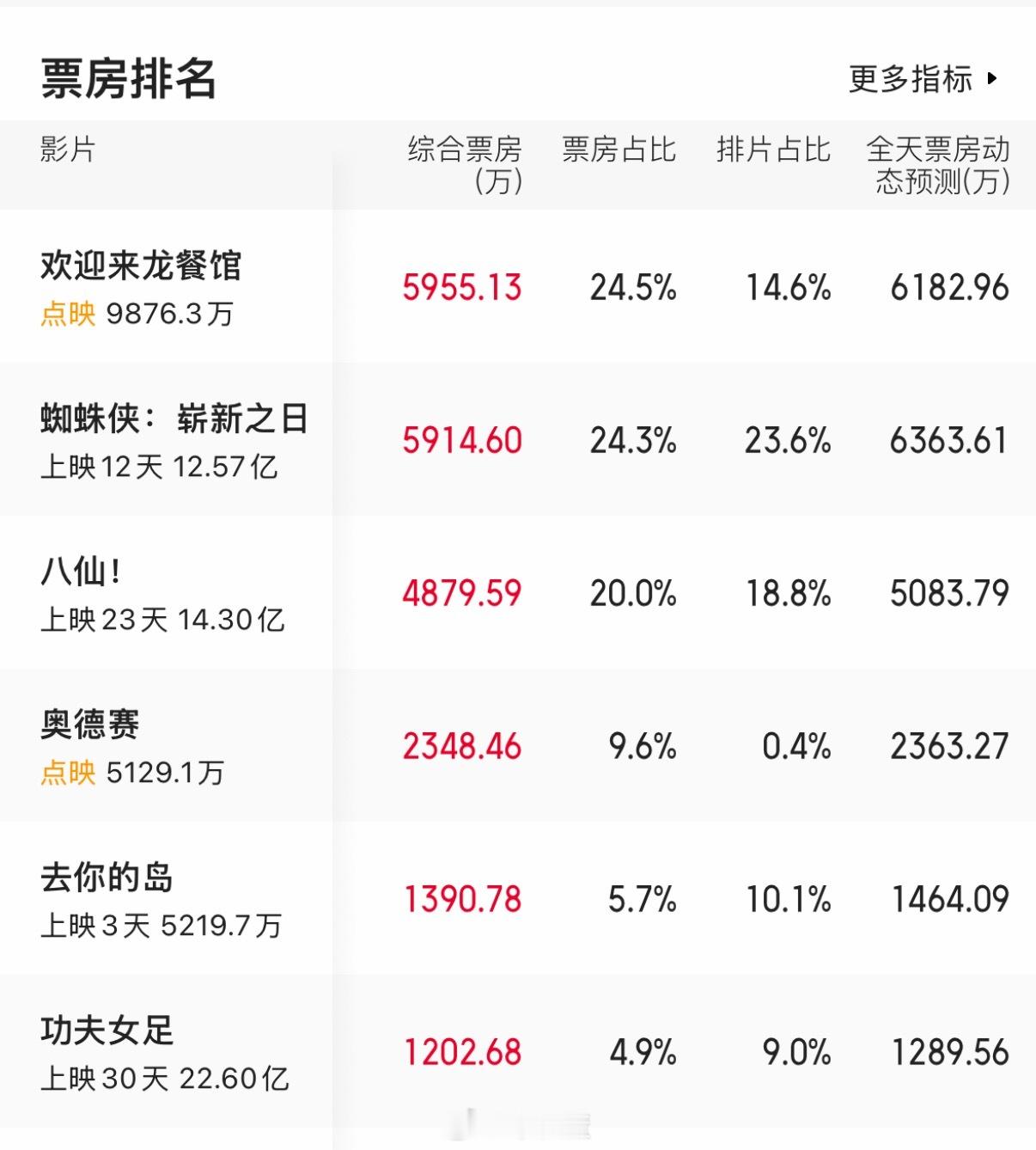 电影欢迎来龙餐馆今天点映已经冲到单日票冠，票房破亿，口碑开始发酵了。 