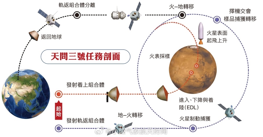 天问三号探测器计划将于2028年前后在文昌航天发射场实施发射，将执行火星采样返回