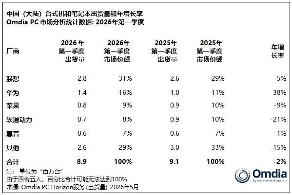 苹果涨价引山姆代购潮完全没必要，尤其是iPad，基本上都是吃灰类产品，如果真的想