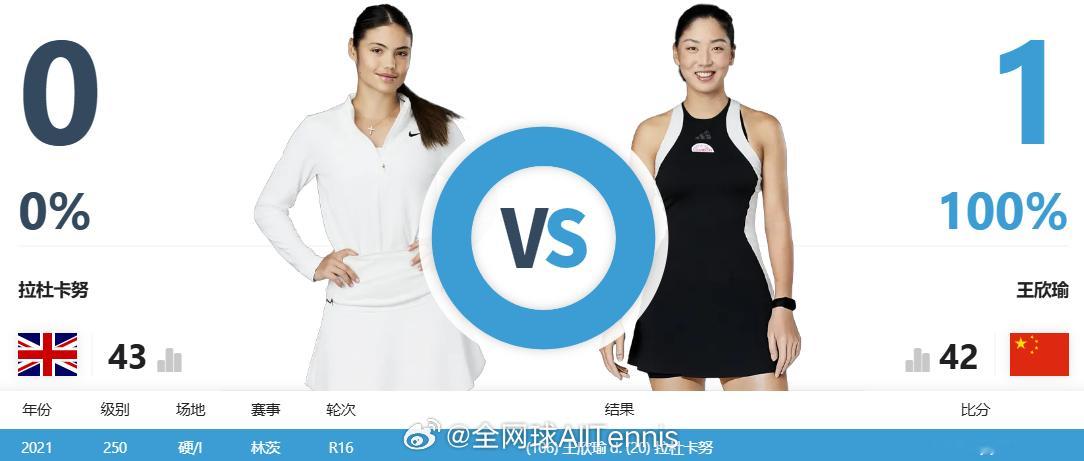 法网2025 女单首轮竞猜：关注我们，以转发的形式，竞猜『王欣瑜🆚拉杜卡努』的
