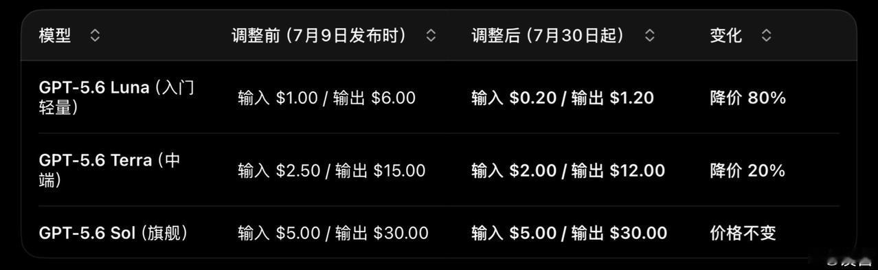 价格战今年5月份以来，DeepSeek V4-Pro永久降价75%，小米MiMo