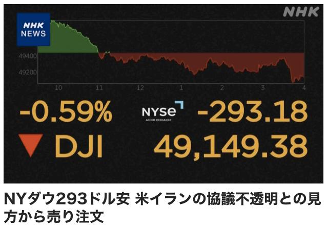 21日纽约股市，因市场认为美伊第二次面对面谈判能否实现变得前景不明，抛盘涌出，道