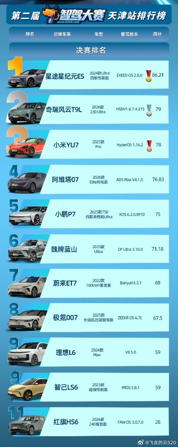 智驾大赛星纪元ES继续创造历史，6连冠有些博主持续黑星纪元ES，而星纪元ES继续