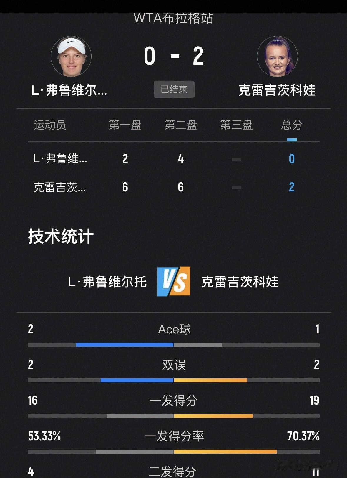 ❎外卡选手捷克科瓦奇科娃3-6、7-5、2-6不敌泰国塔拉鲁德；

✅3号种子捷