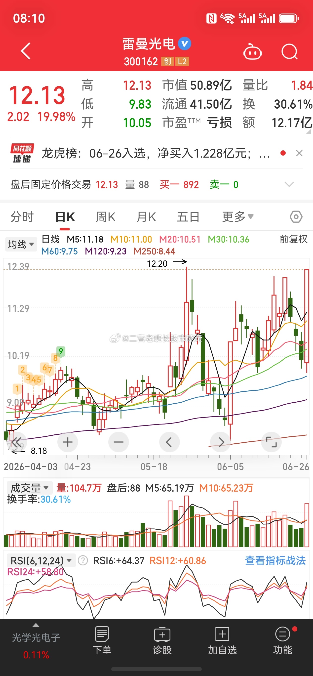 股票东方财富 雷曼光电300162 涨跌幅：19.98%玻璃基板；康宁发布光学互