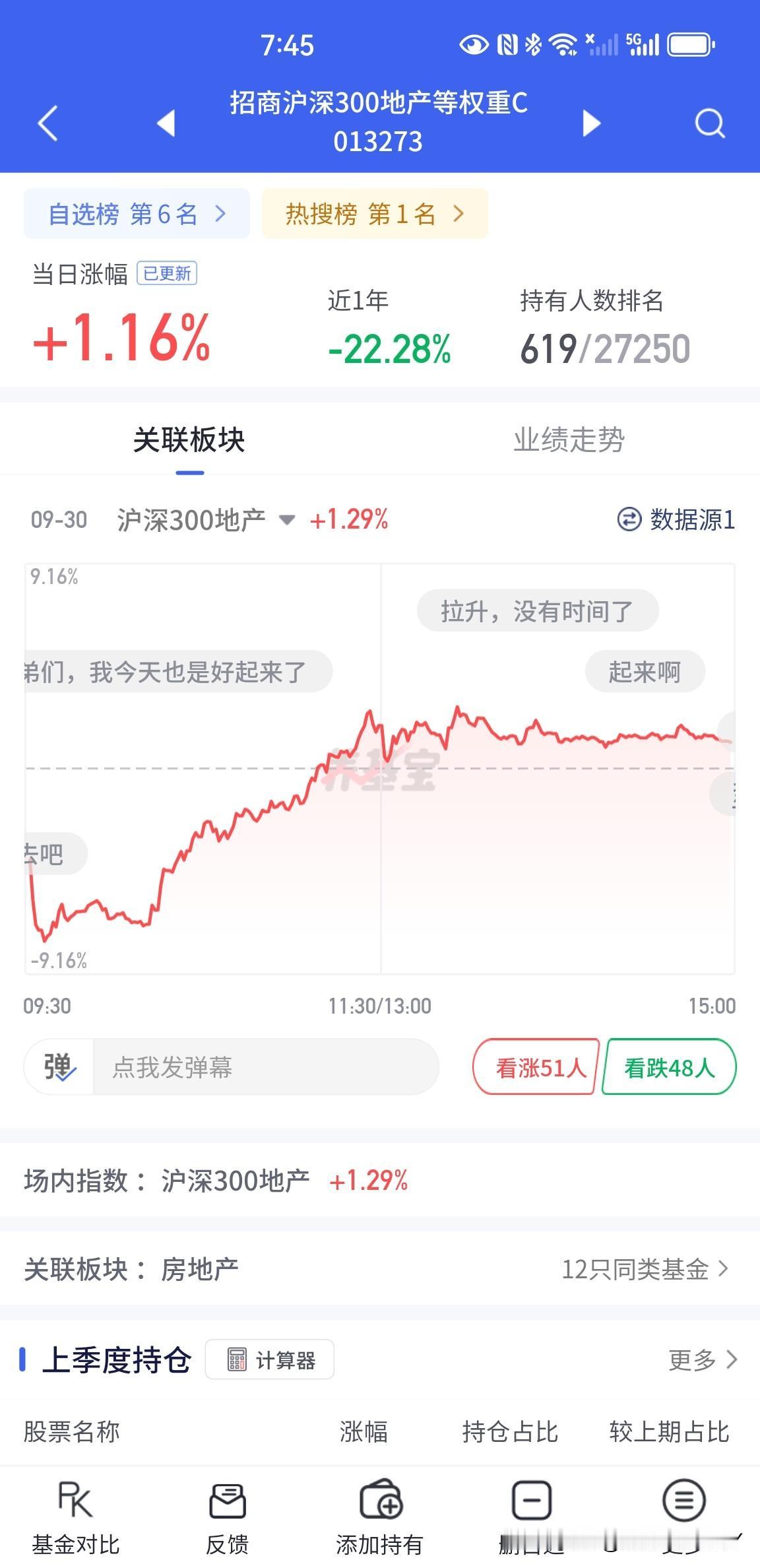 招商沪深300地产等权重C更新完成，上涨了1.16%，虽然只是上涨了1.16%，