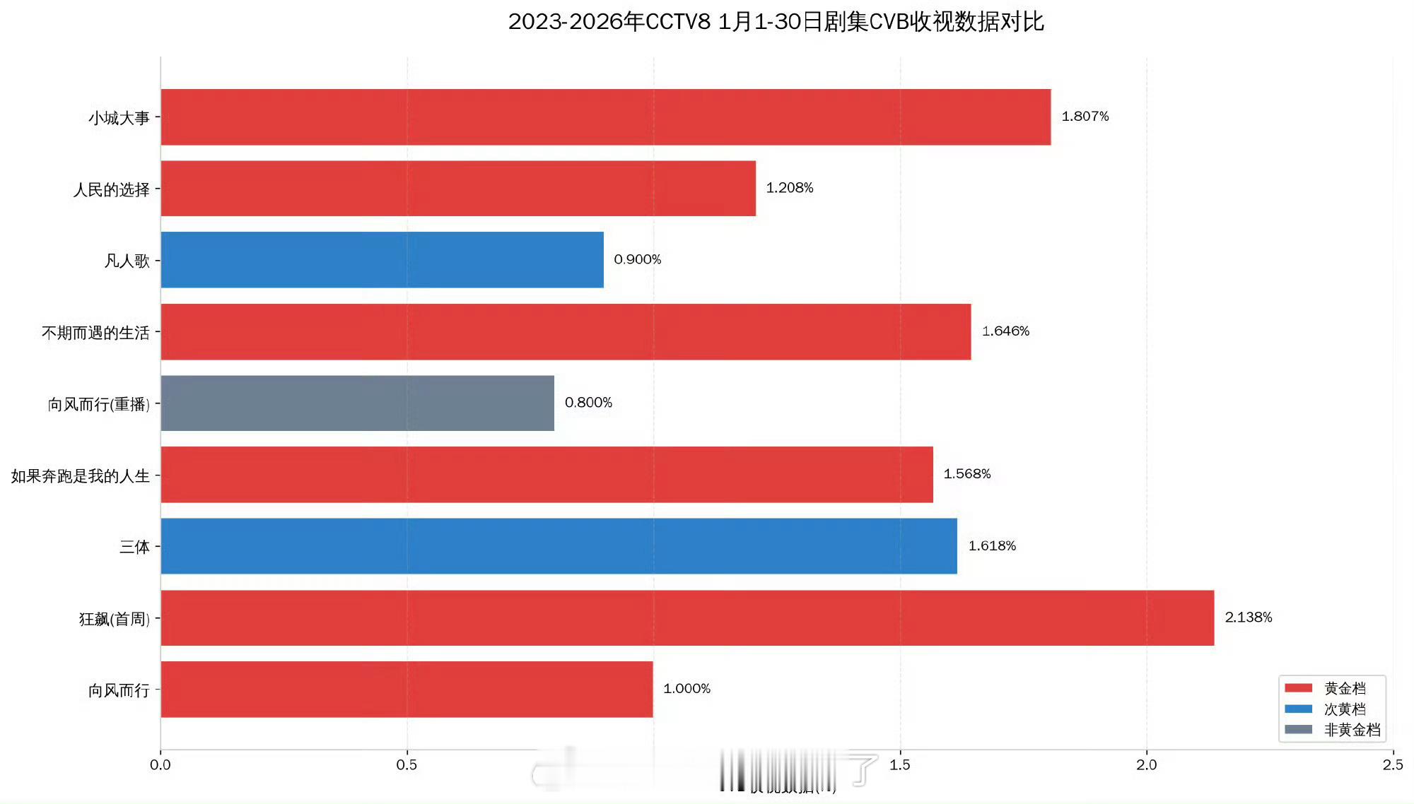 近几年一月开播的cvb收视率排行榜，赵丽颖《小城大事》以1.807%的超高收视率
