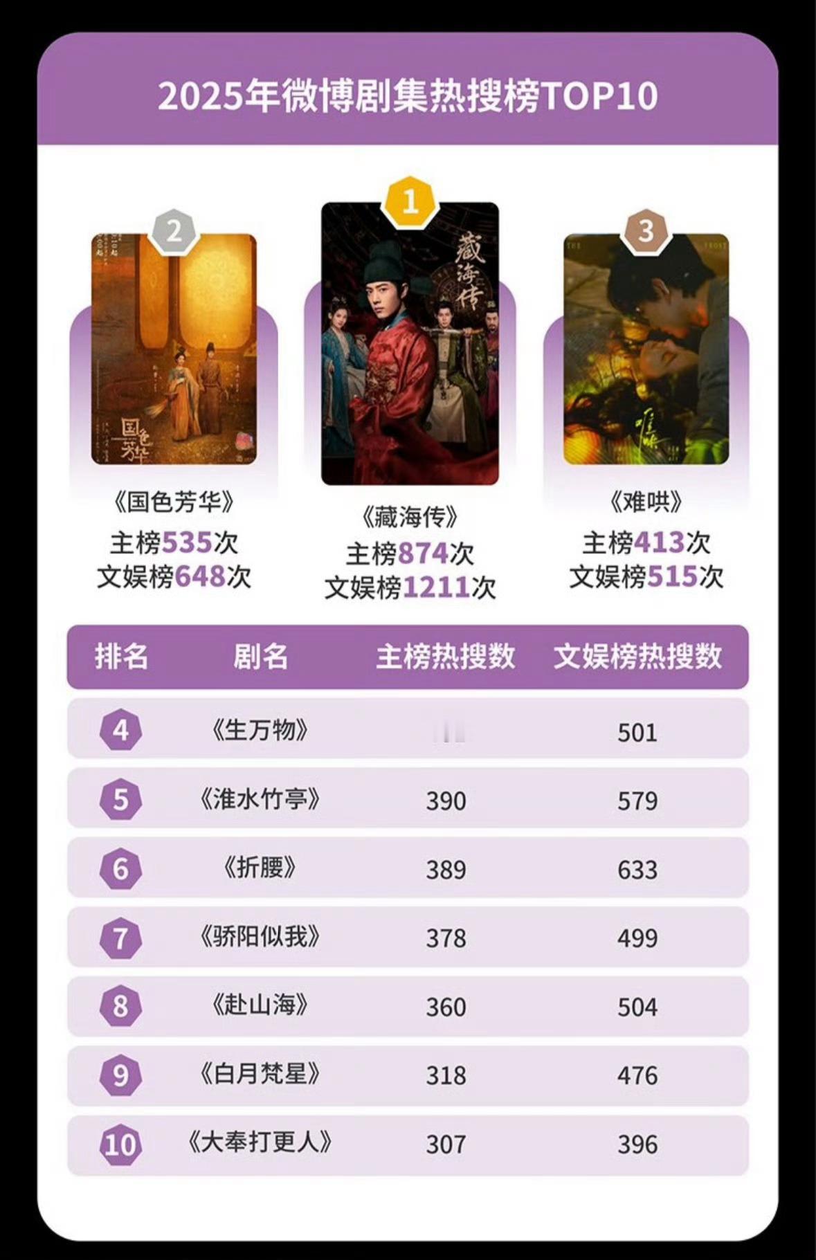 微博娱乐白皮书：2025剧集板块榜单 