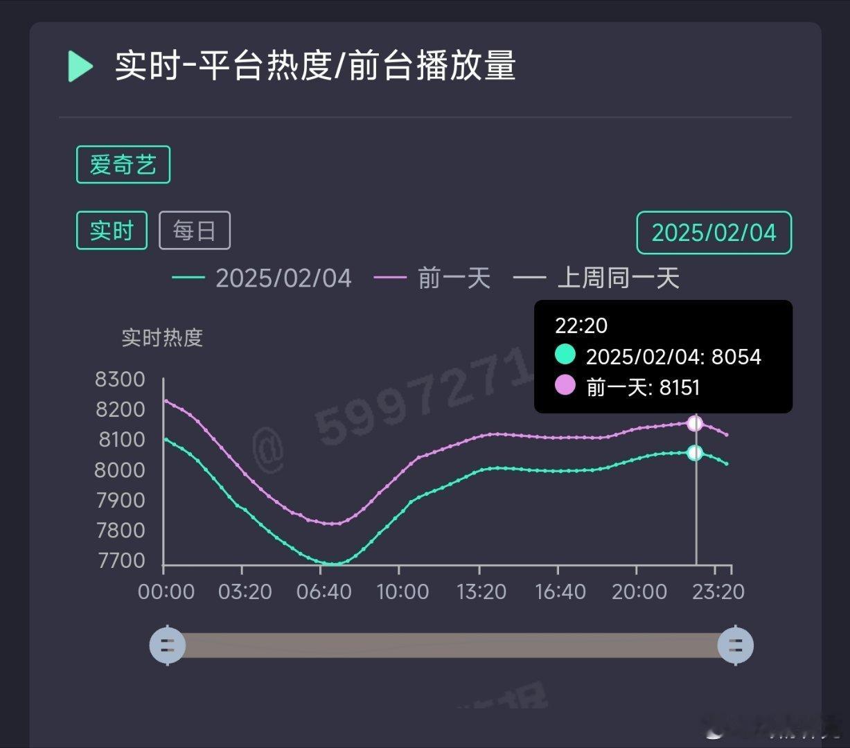 白月梵星昨日热度8054，推测云合2000万上下。 