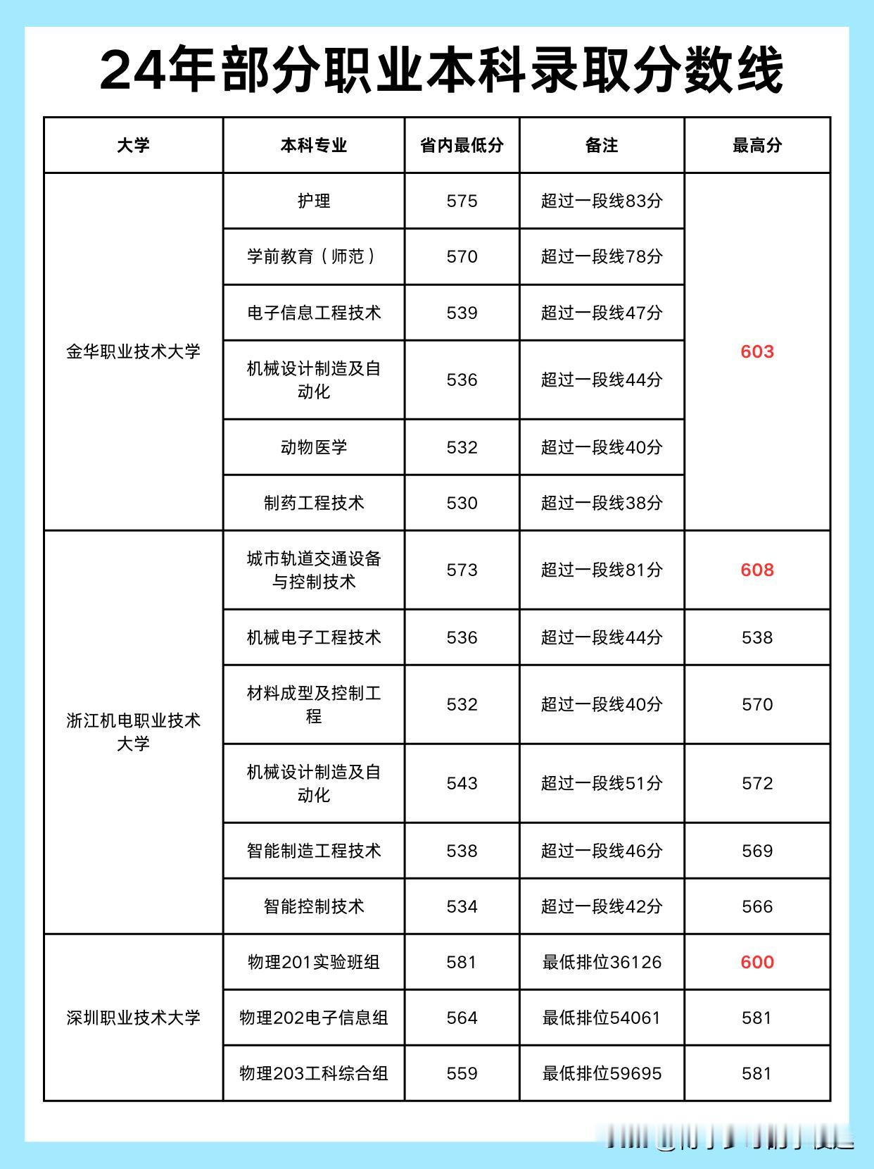 3所职业本科最高分达600分，多所职业本科表现不俗！

截至今天，共有3所职业本