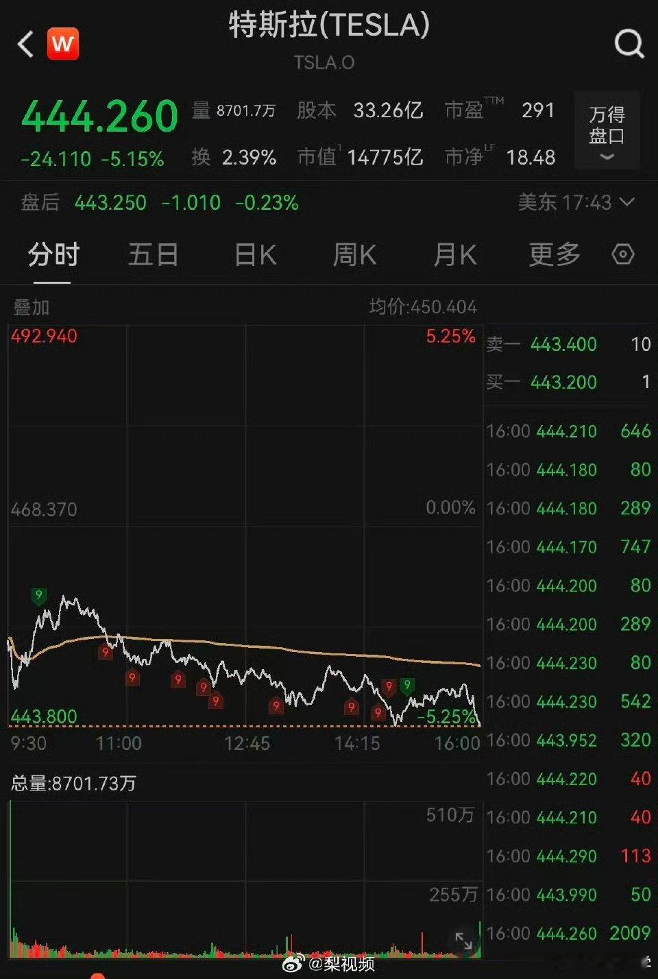 特斯拉市值一夜蒸发5718亿  当地时间11月4日，美股三大指数集体收跌。具体到