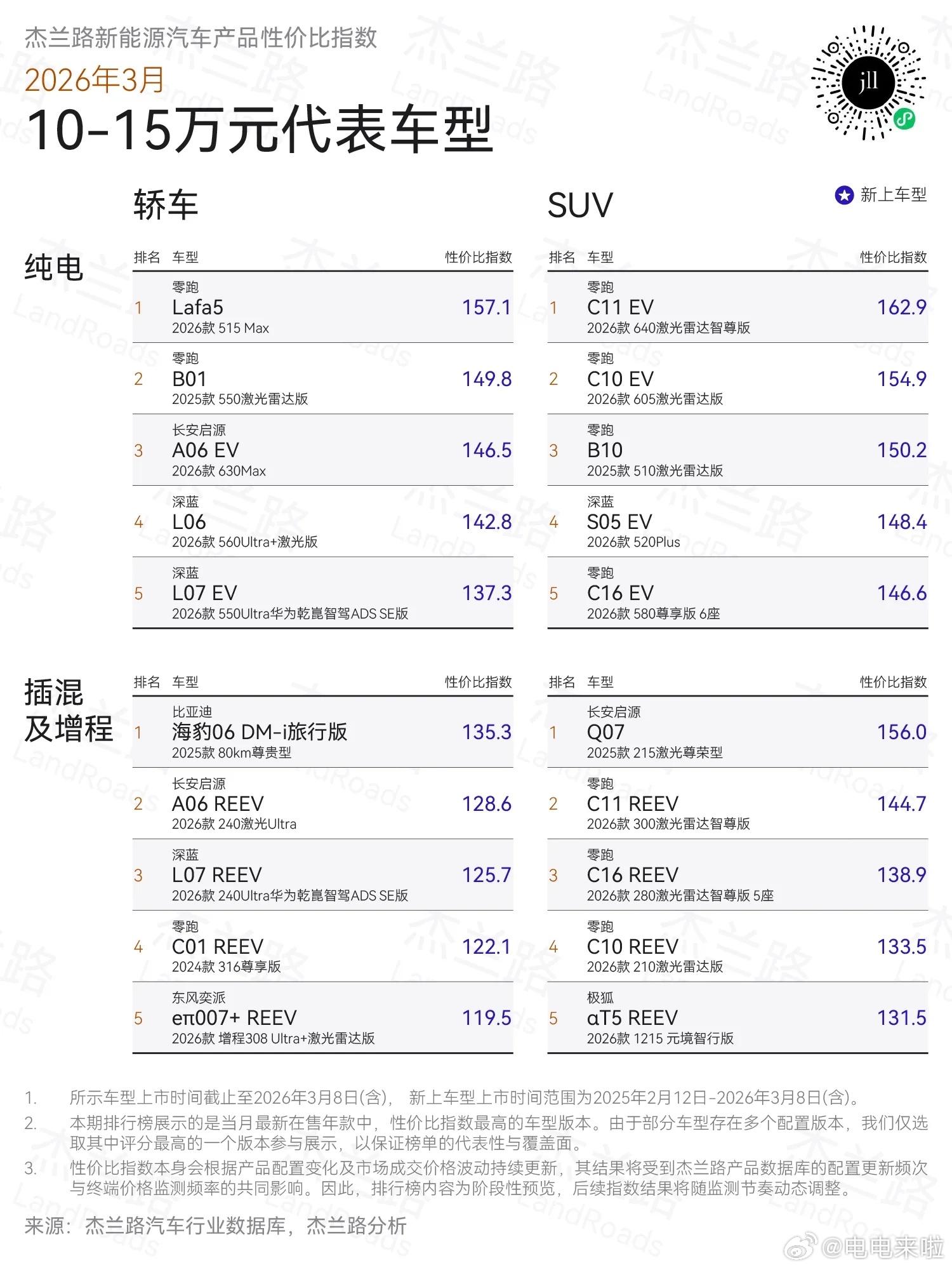 零跑C系 太顶了！直接上榜杰兰路10-15万最具性价比SUV TOP5零跑C10