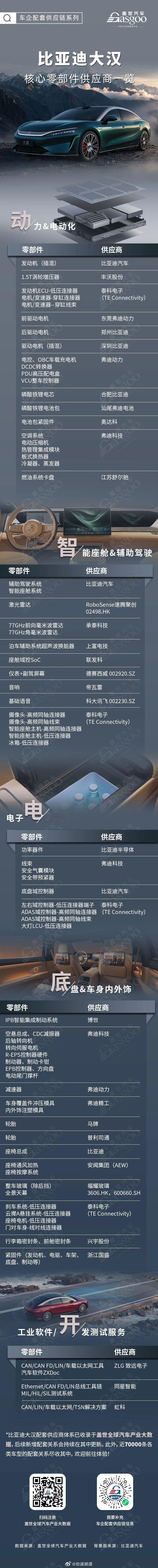 比亚迪「大汉」供应商核心供应商 27 家，21家是中国企业  国产率 78%但三