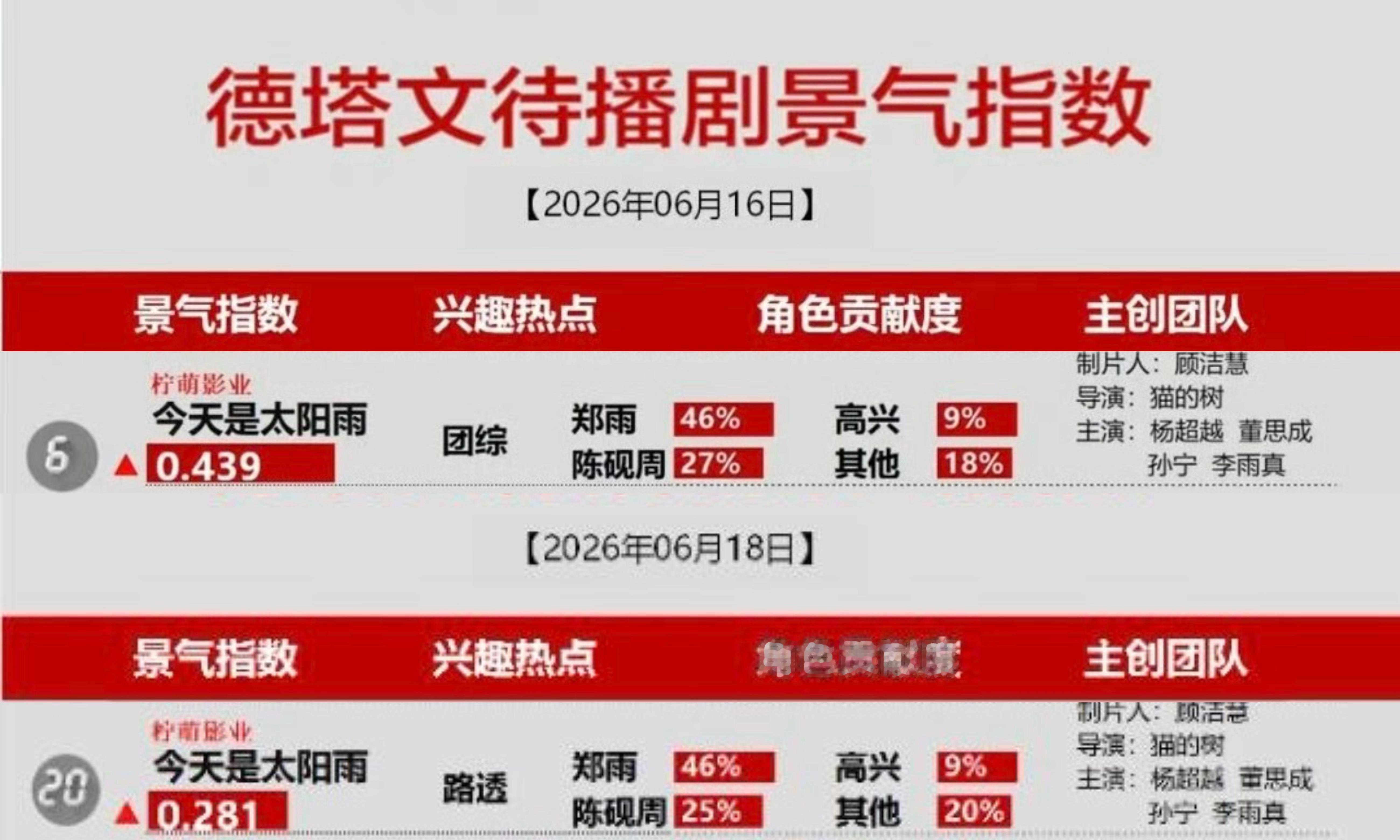 杨超越郑雨 待播剧景气指数 记录✍️团综➕路透 全剧角色贡献1⃣️杨超越杨超越今