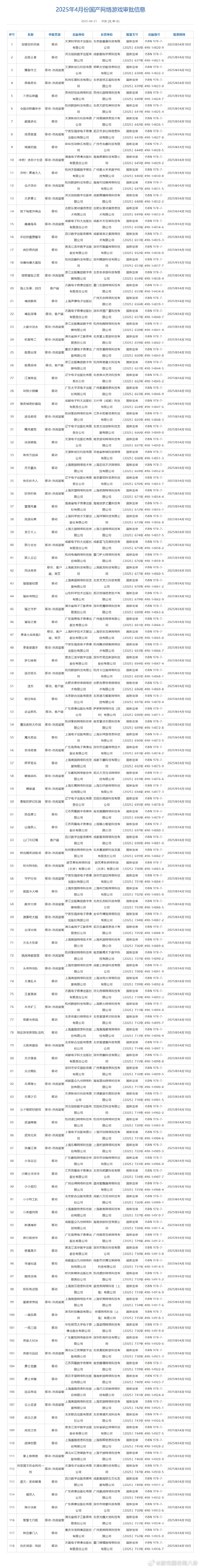 国家新闻出版署今日公布4月国产网络游戏审批版号，《山海旅人》等118款国产游戏过