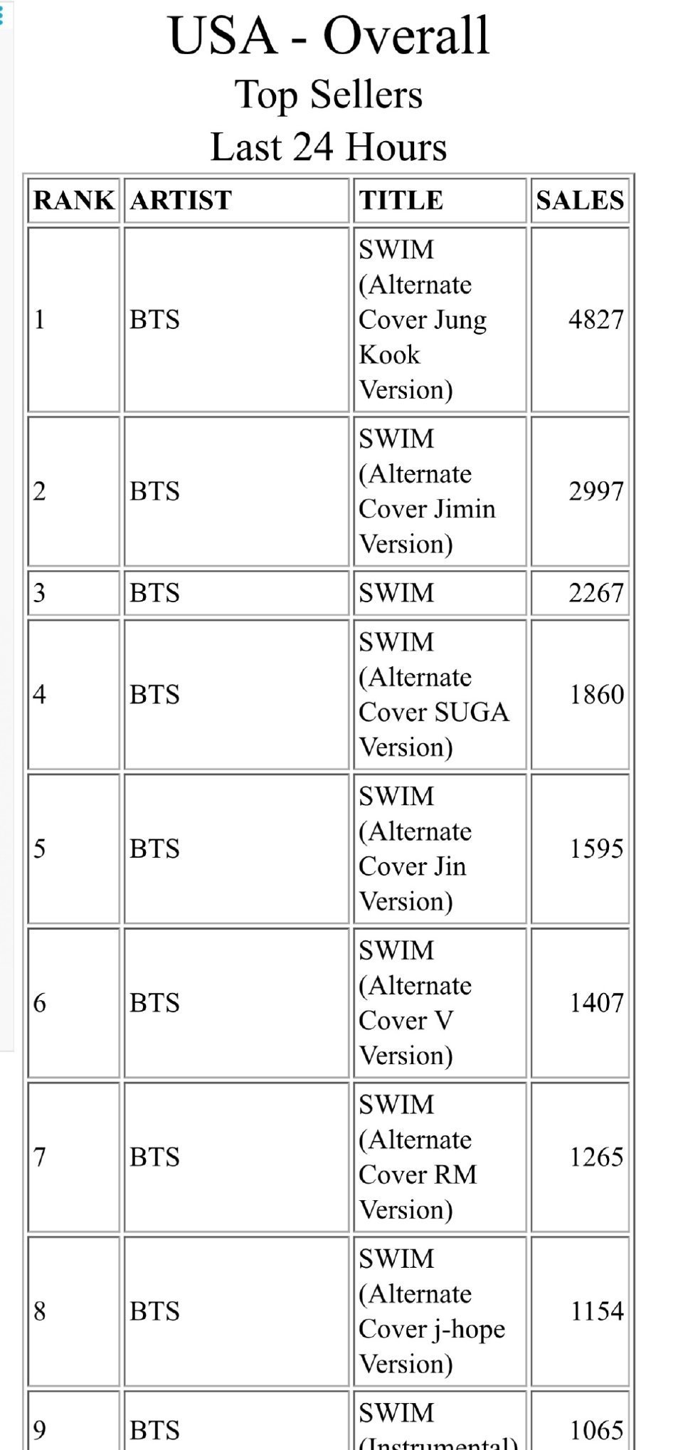 田柾国《SWIM》单封音源iTunes美区已登顶一位七小时，加拿大登顶一位，北美