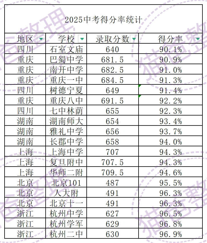 中考得分率排行榜（部分），太夸张了