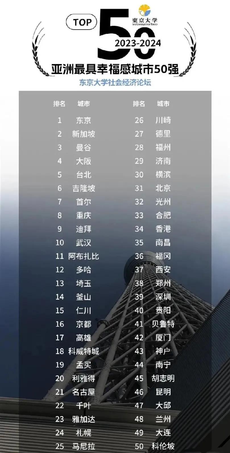 这是亚洲最具幸福感的50座城市：
曼谷第3，重庆、武汉闯入前十，南宁第44
处于