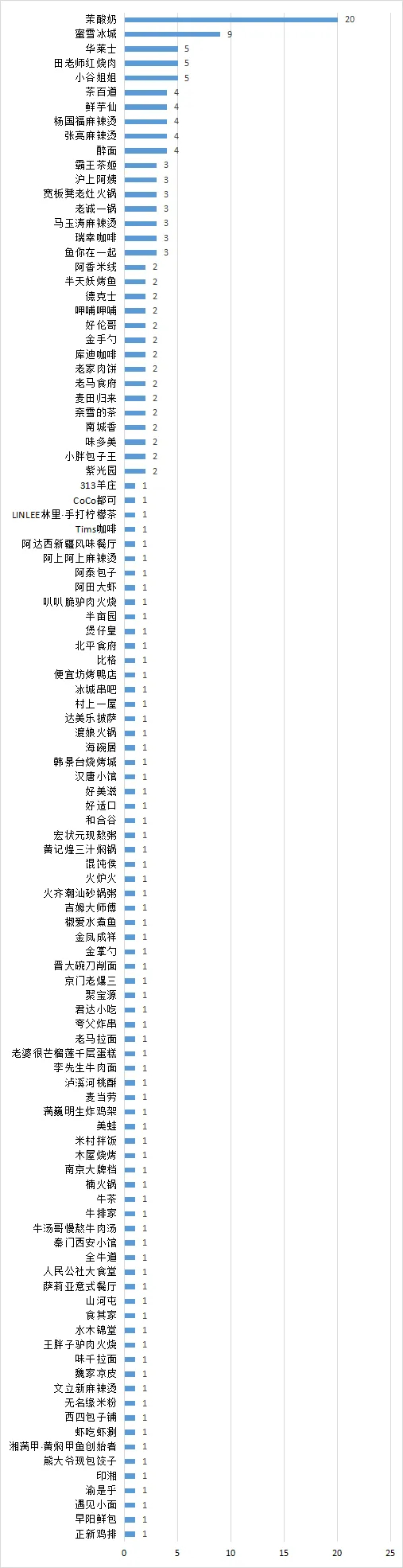 北京公布存在食品安全问题的连锁餐饮门店数量，有你经常光顾的店吗？ ​​​