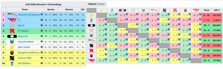 【T1锁定常规赛前2】5月30日，LCK常规赛第二轮进行中，T1 2-0战胜BF