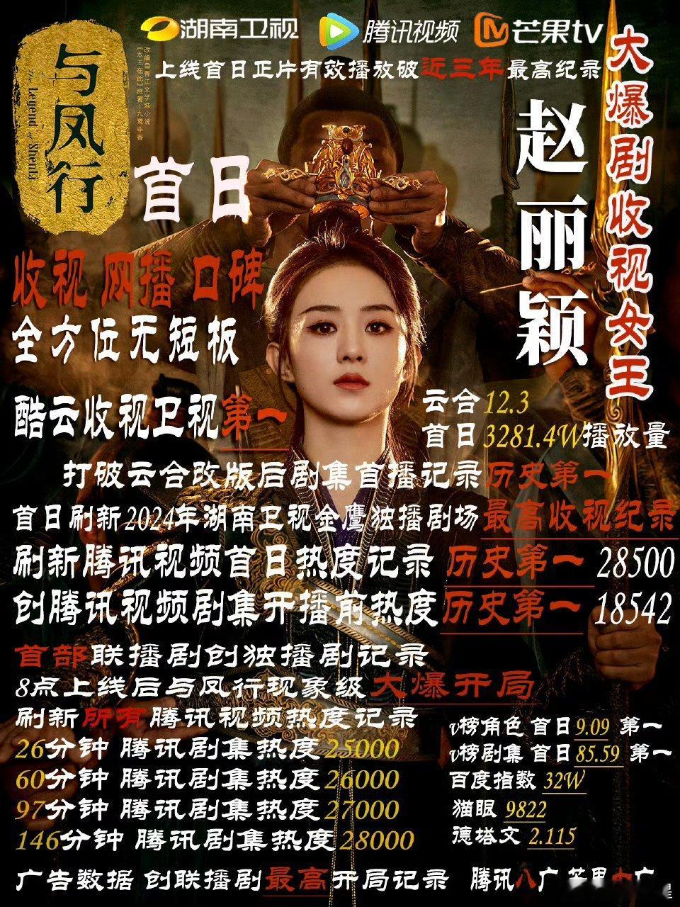 你怎么知道赵丽颖主演的《与凤行》猫眼有效播放即将突破35亿，集均有效播放即将突破