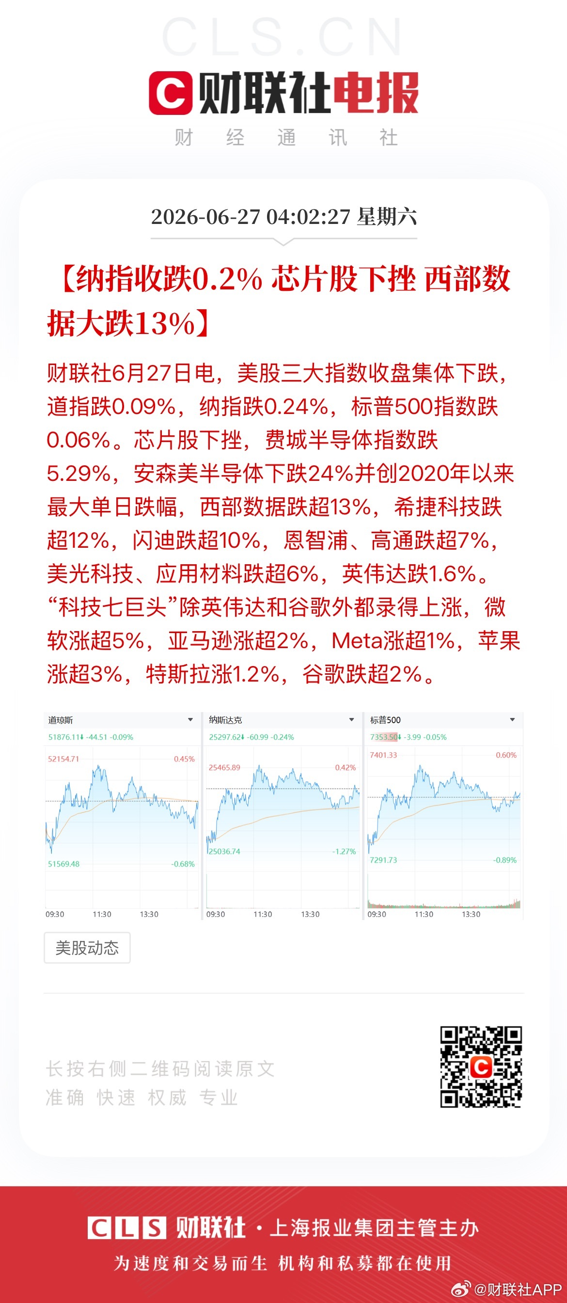 【纳指收跌0.2% 芯片股下挫 西部数据大跌13%】财联社6月27日电，美股三大